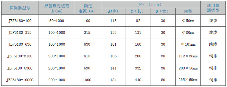 JBF6180剩余電流式<a href=http://m.cq196.cn/dianqihuozai/ target=_blank class=infotextkey>電氣火災監(jiān)控</a>探測器