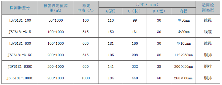 JBF6181剩余電流式<a href=http://m.cq196.cn/dianqihuozai/ target=_blank class=infotextkey>電氣火災監(jiān)控</a>探測器