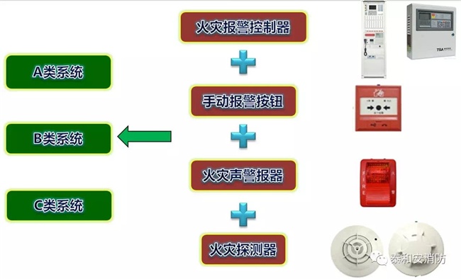 A類、B類、C類系統(tǒng)現(xiàn)狀 