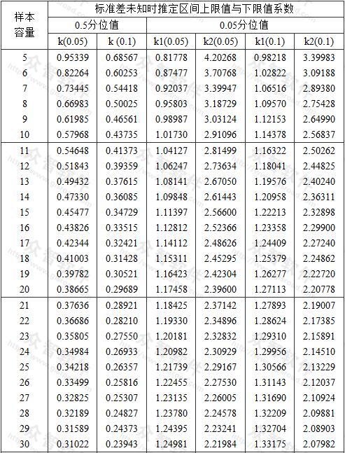 標(biāo)準(zhǔn)差未知時推定區(qū)間上限值與下限值系數(shù)