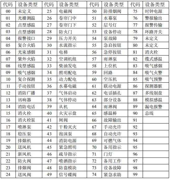<a href=http://www.haiwan119.com target=_blank class=infotextkey>海灣</a>外部設(shè)備定義表