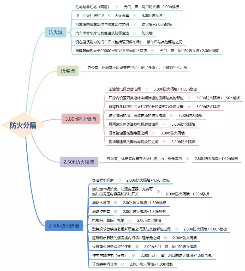 防火墻、防火隔墻設(shè)置場所匯總